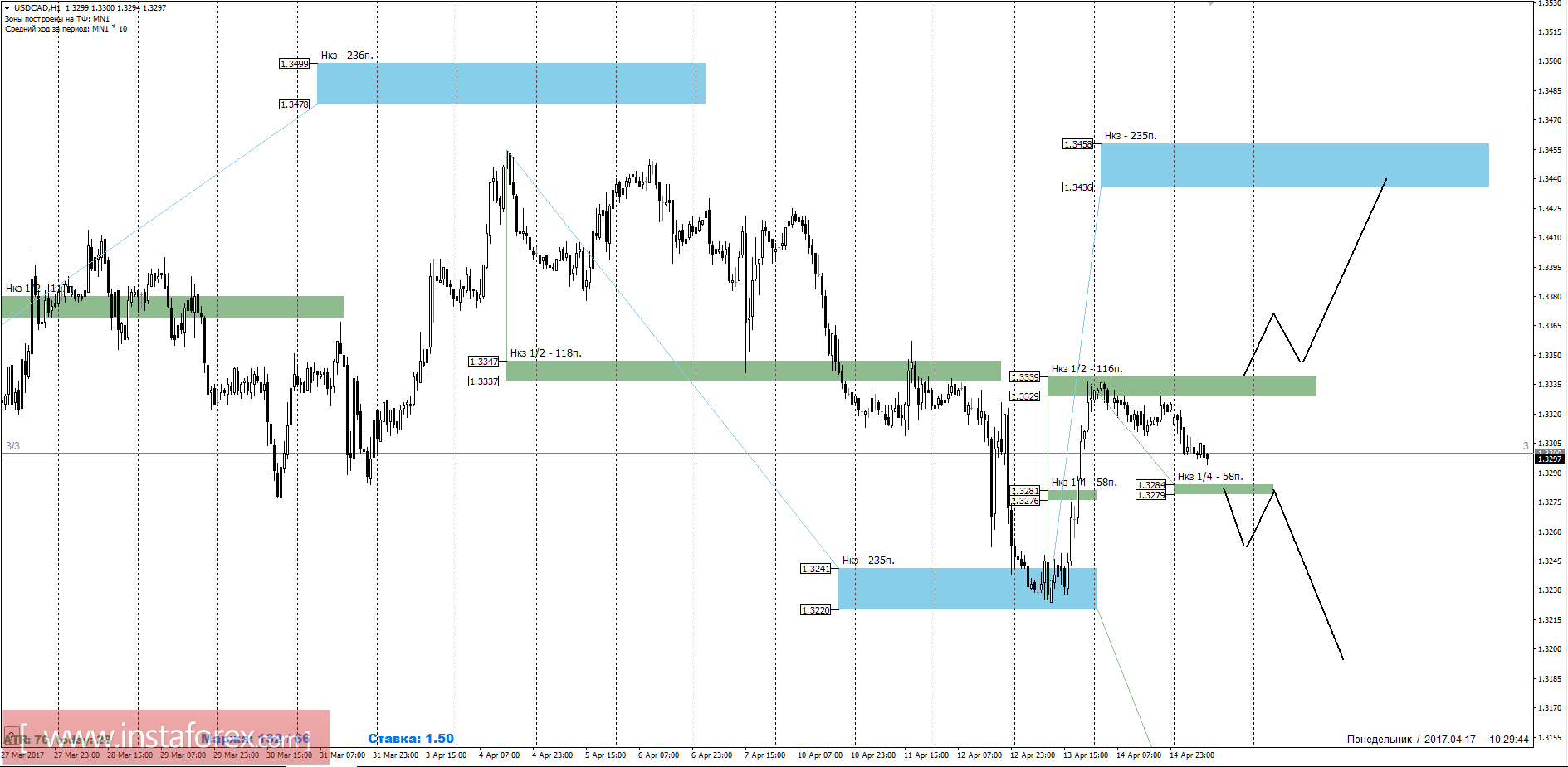 Торговый прогноз USDCAD 17.04.2017