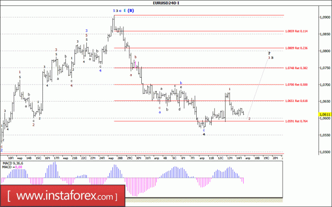 Волновой анализ валютной пары EUR/USD за 17 апреля 2017 года