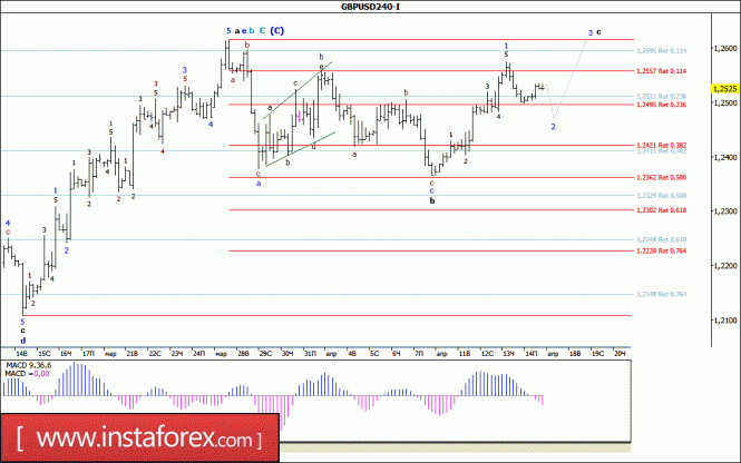 Волновой анализ валютной пары GBP/USD за 17 апреля 2017 года