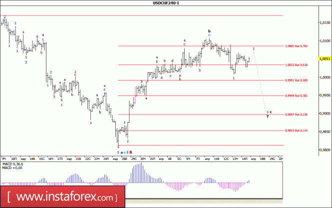 Волновой анализ валютной пары USD/CHF за 17 апреля 2017 года