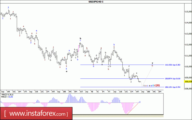 Волновой анализ валютной пары USD/JPY за 17 апреля 2017 года