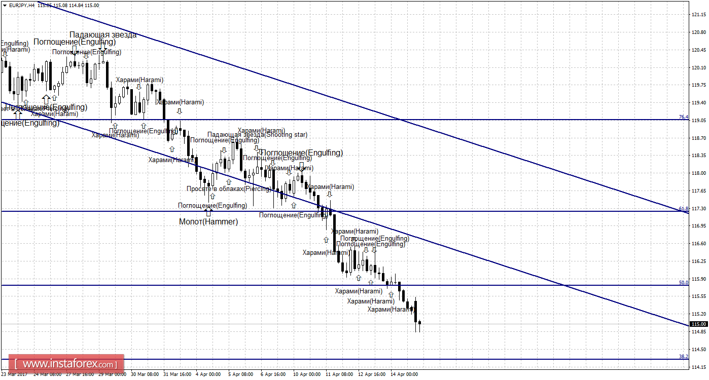Свечной анализ EUR/JPY на 17 апреля
