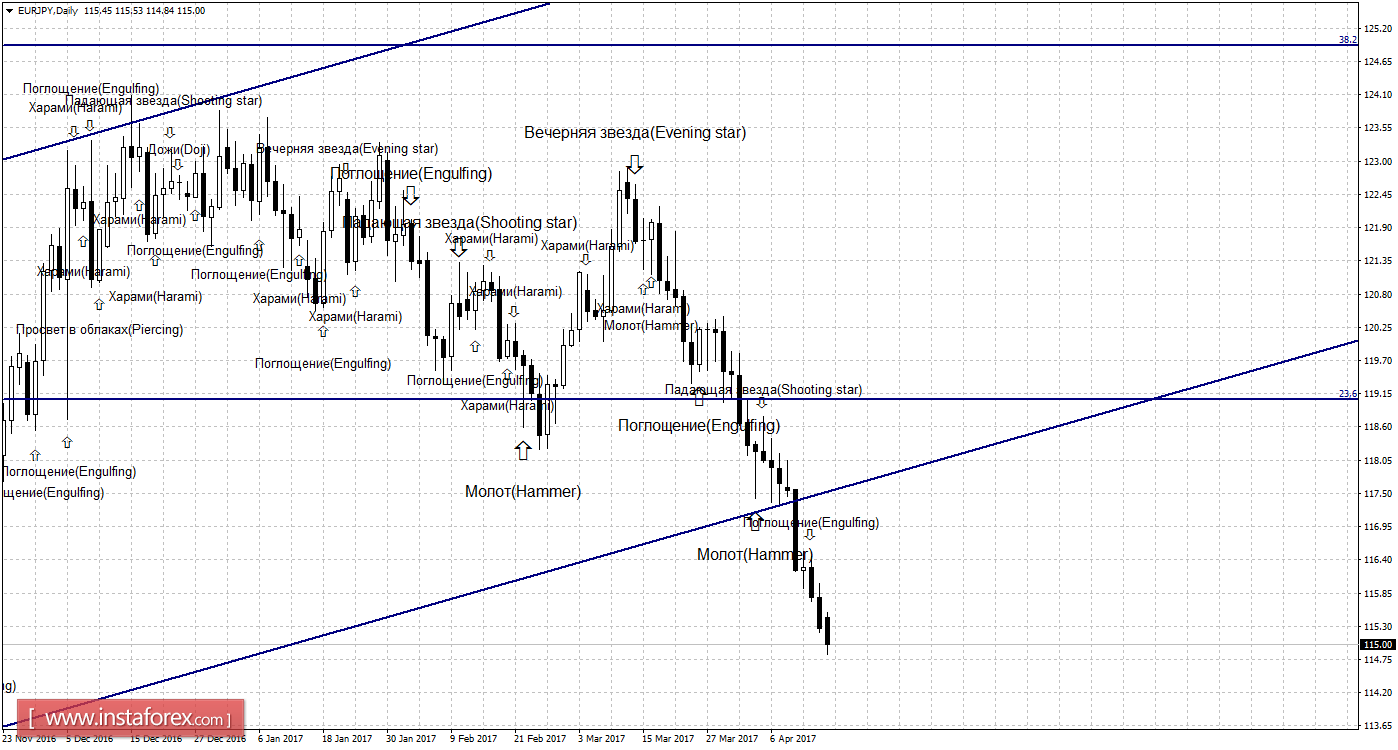 Свечной анализ EUR/JPY на 17 апреля