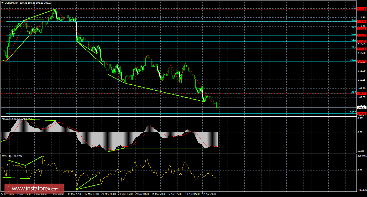 Анализ Дивергенций USD/JPY на 17 апреля 