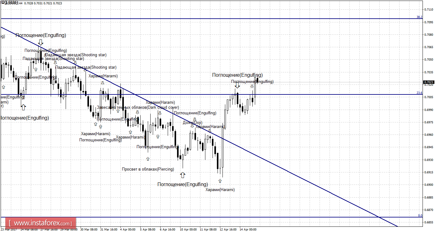 Свечной анализ NZD/USD на 17 апреля 