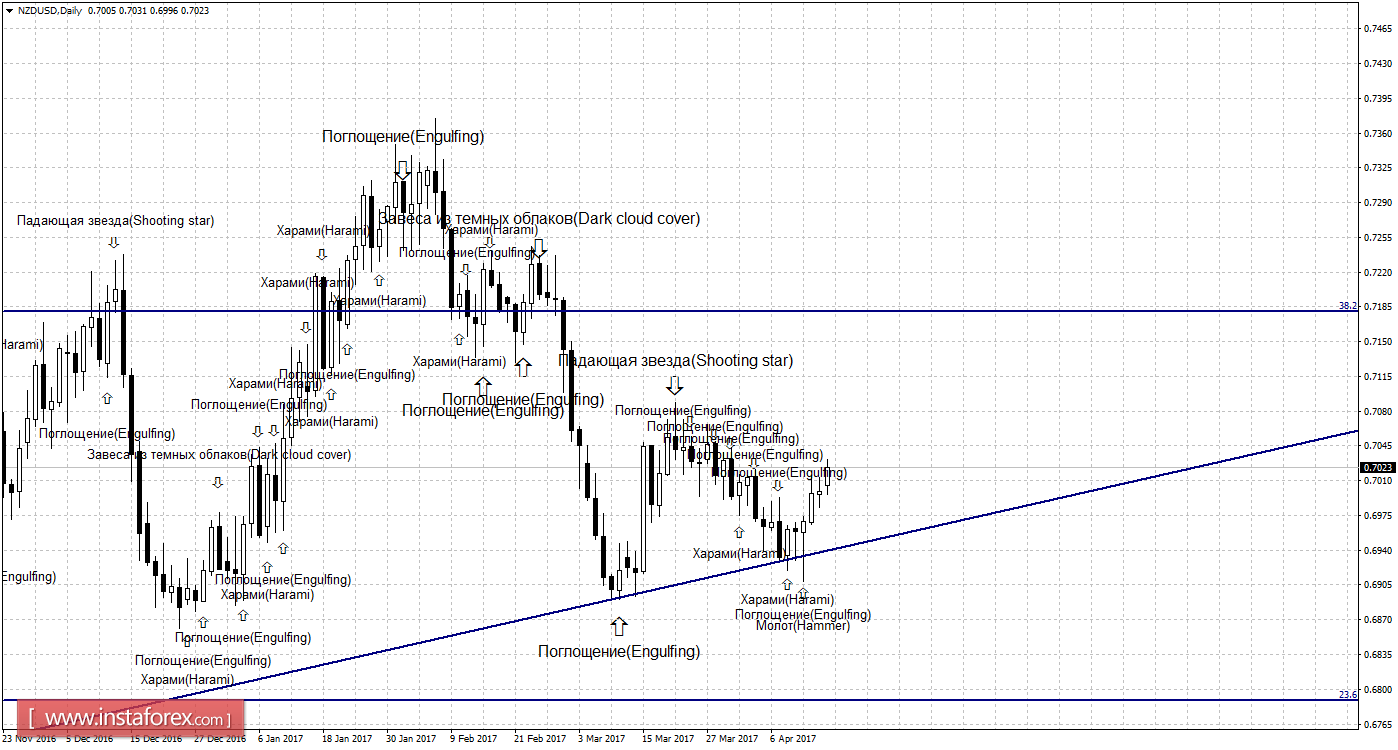 Свечной анализ NZD/USD на 17 апреля 