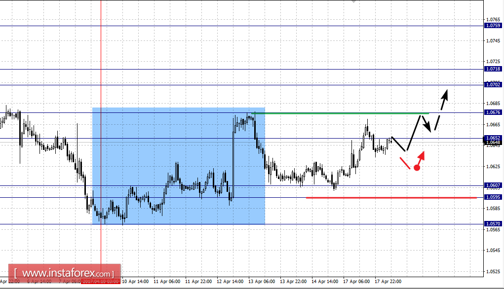 Фрактальный анализ по основным валютным парам на 18 апреля