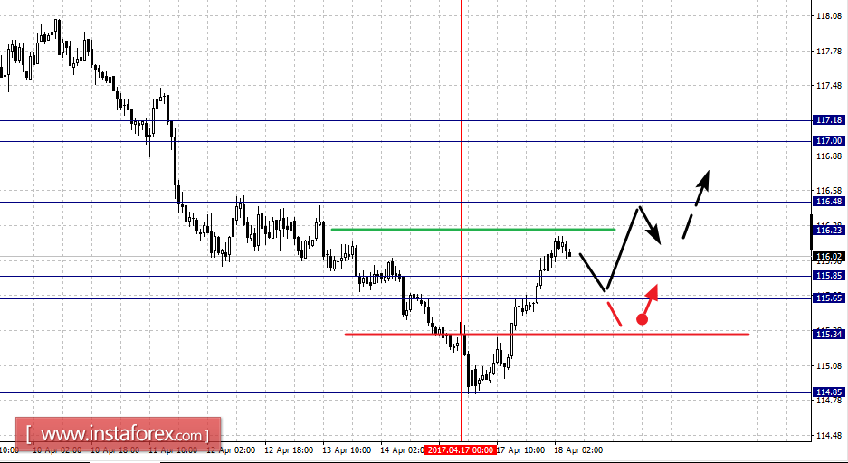 Фрактальный анализ по основным валютным парам на 18 апреля