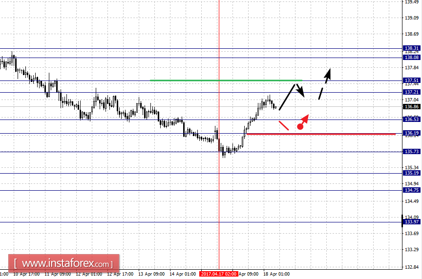 Фрактальный анализ по основным валютным парам на 18 апреля
