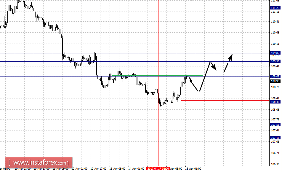 Фрактальный анализ по основным валютным парам на 18 апреля