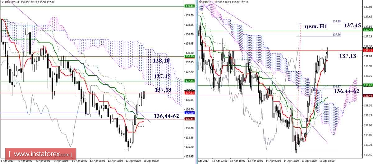 Дневной обзор GBP/JPY и EUR/JPY на 18.04.17. Индикатор Ишимоку