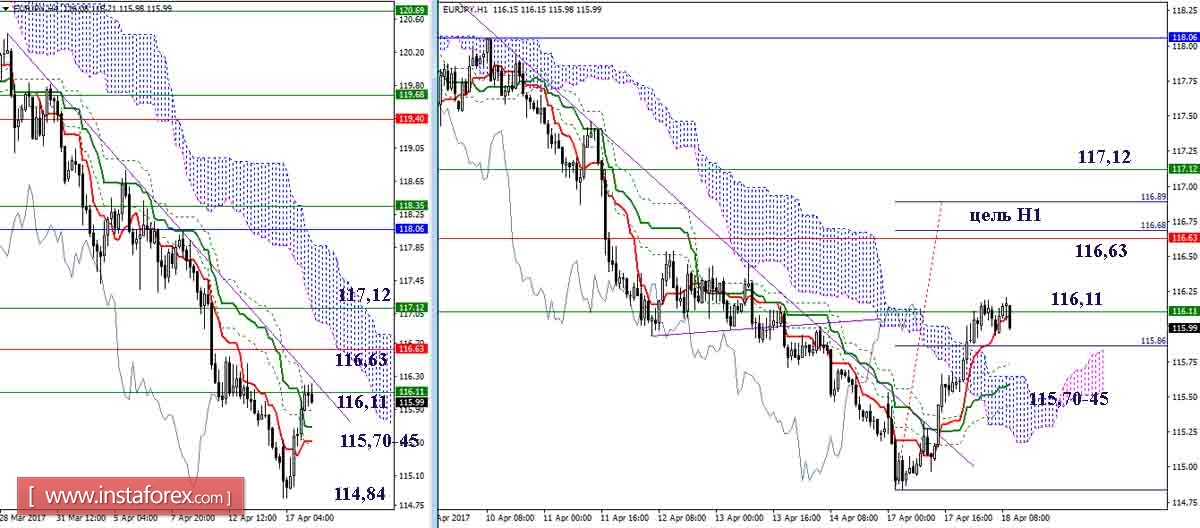 Дневной обзор GBP/JPY и EUR/JPY на 18.04.17. Индикатор Ишимоку