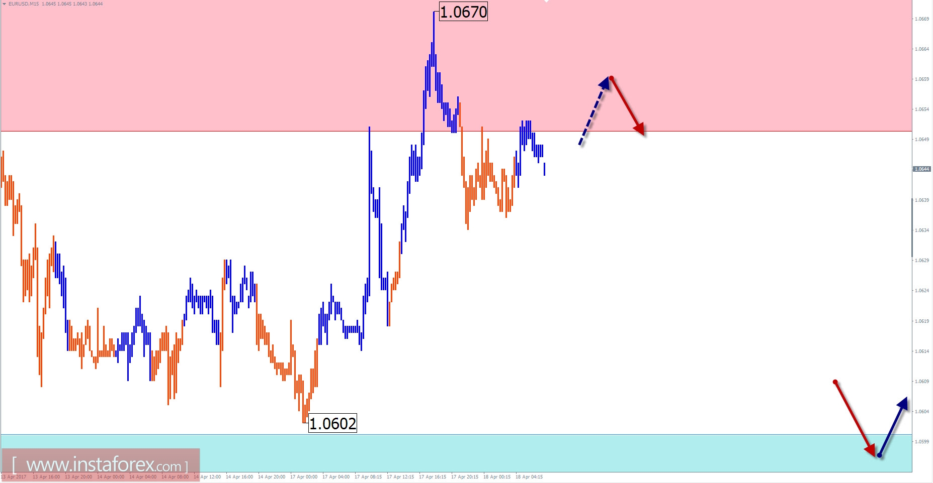 Торговый обзор на 18 апреля по упрощенному волновому анализу 