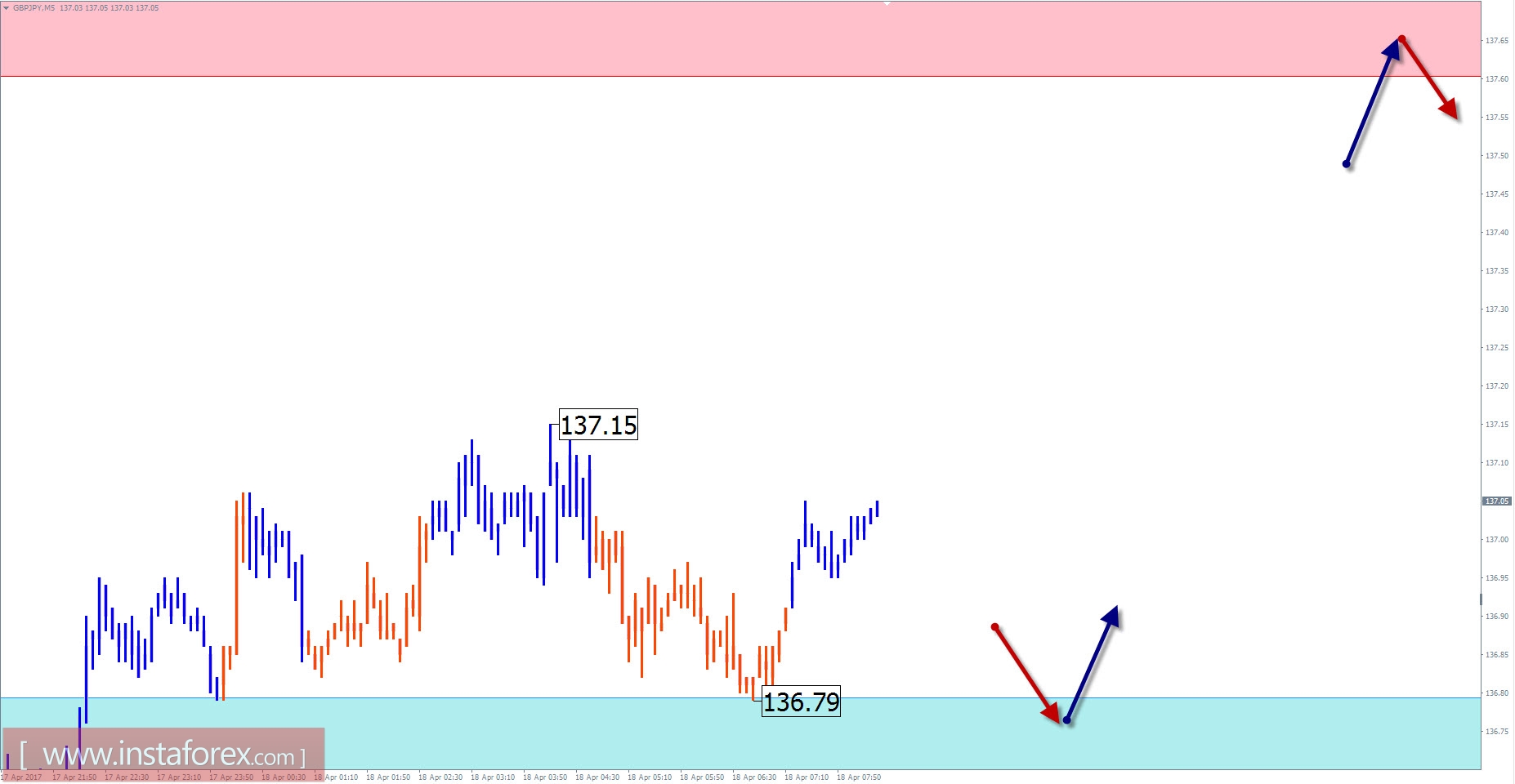 Торговый обзор на 18 апреля по упрощенному волновому анализу 