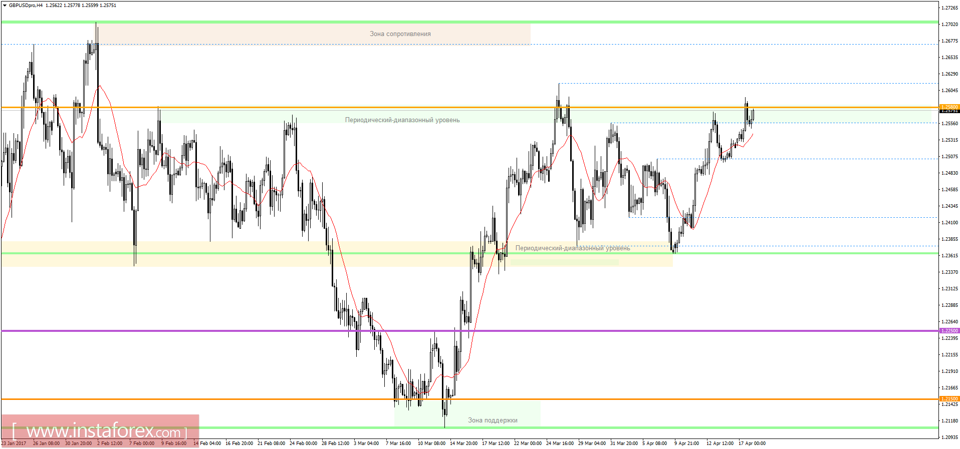 Торговый план на 18.04.2017