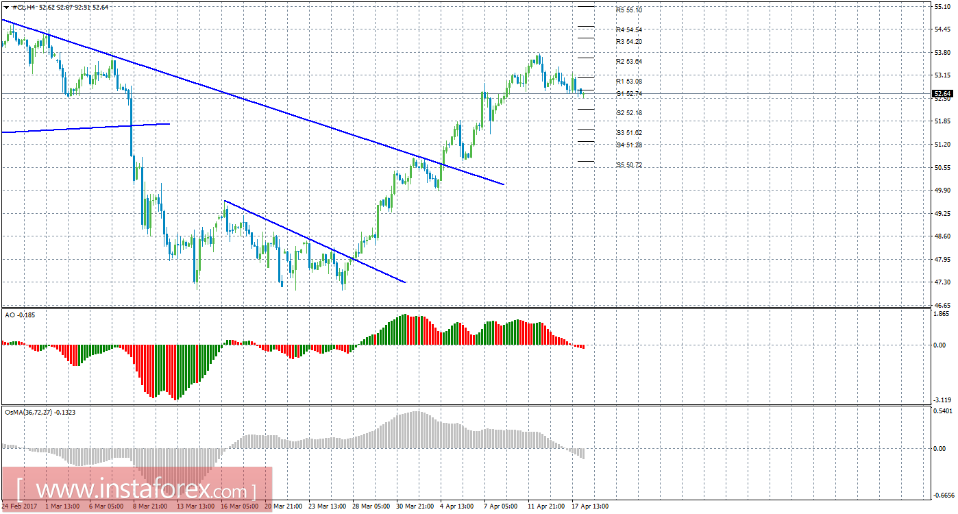 Технический анализ сырой нефти за 18 апреля 2017 года