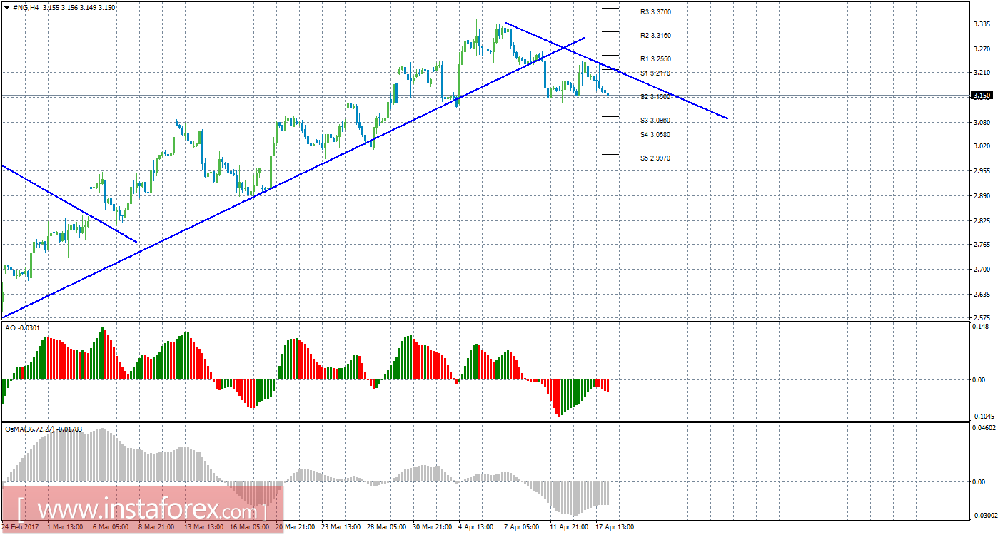Технический анализ природного газа за 18 апреля 2017 года