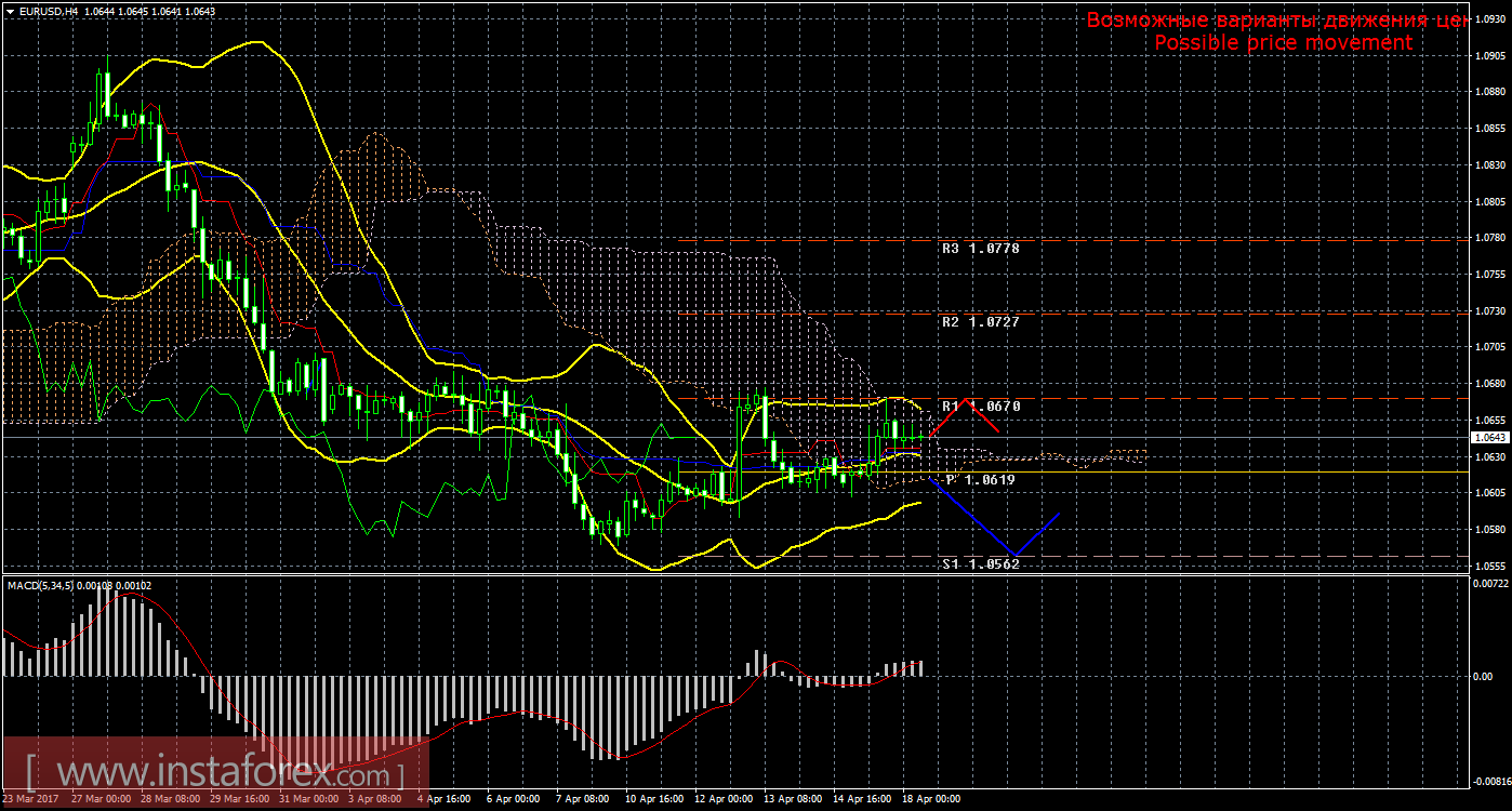 Технический анализ и торговые рекомендации по валютной паре EUR/USD на 18 апреля 2017 года