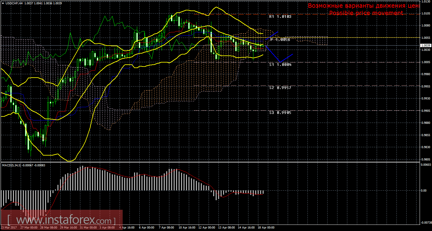Технический анализ и торговые рекомендации по валютной паре USD/CHF на 18 апреля 2017 года