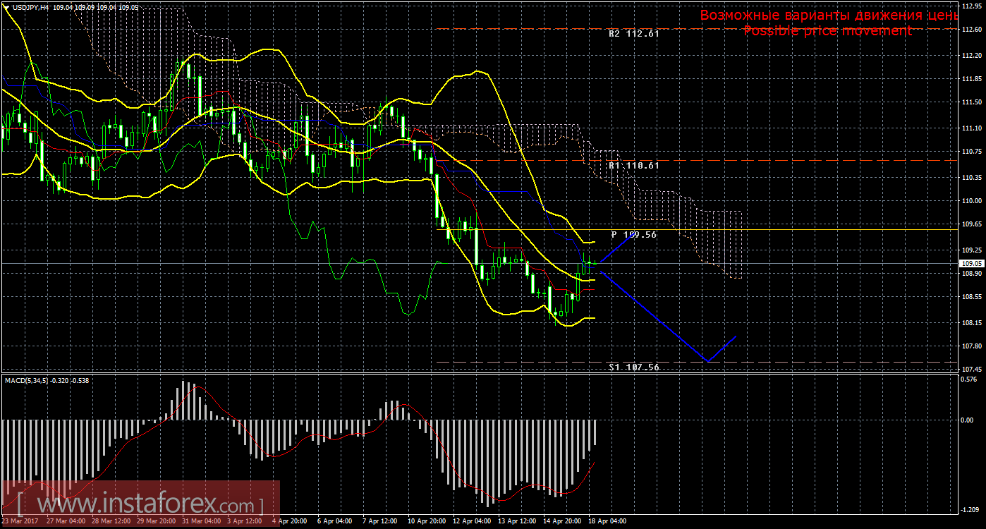 Технический анализ и торговые рекомендации по валютной паре USD/JPY на 18 апреля 2017 года