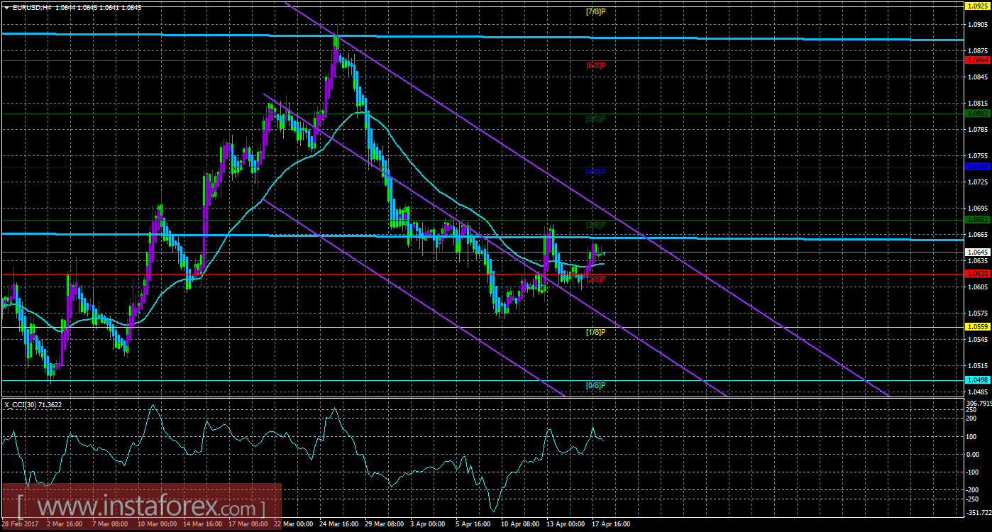 Техническая картина валютной пары EURUSD по системе &laquo;Каналы регрессии&raquo; за 18 апреля 2017 года