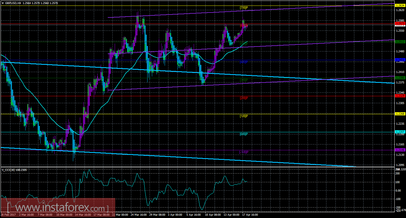 Техническая картина валютной пары GBP/USD по системе &laquo;Каналы регрессии&raquo; за 18 апреля 2017 года