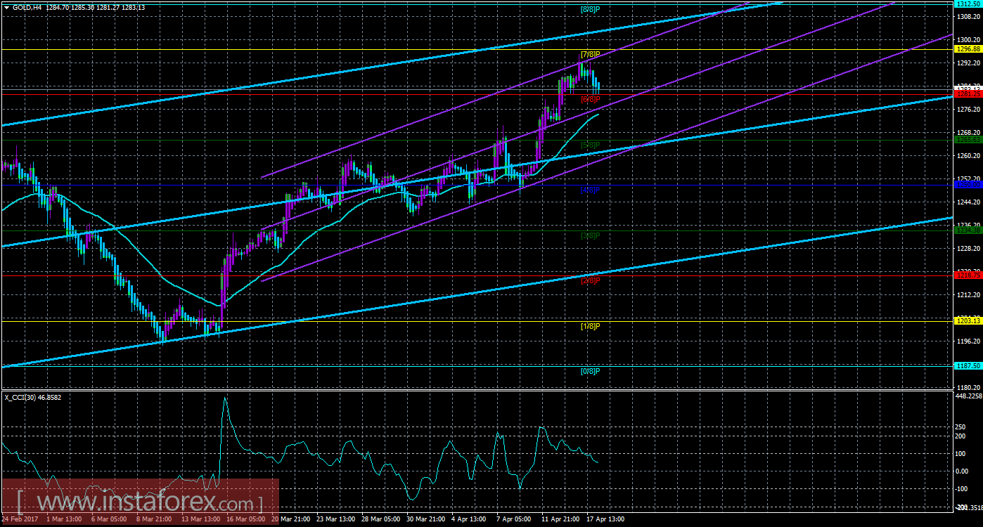 Техническая картина инструмента GOLD по системе &laquo;Каналы регрессии&raquo; за 18 апреля 2017 года