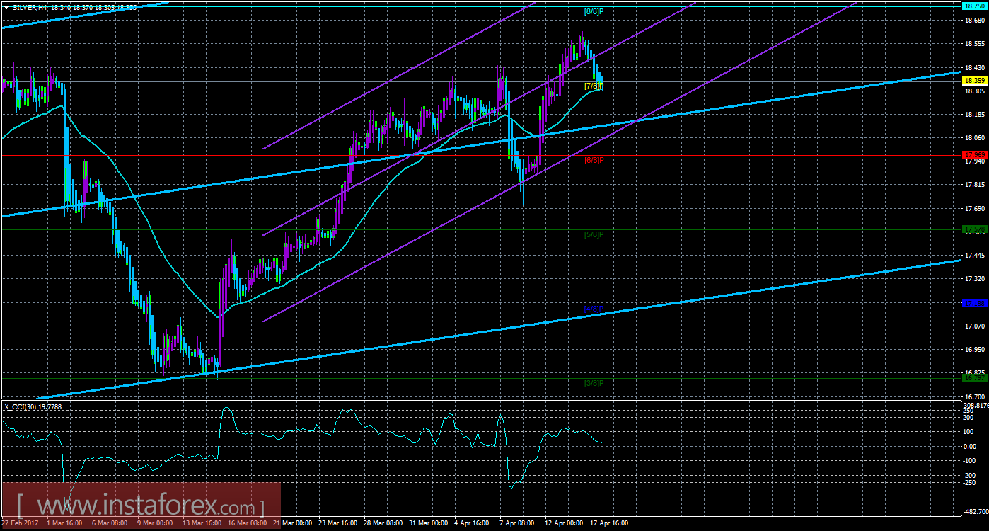Техническая картина инструмента SILVER по системе «Каналы регрессии» за 18 апреля 2017 года