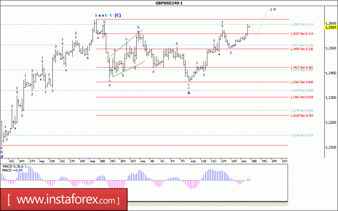 Волновой анализ валютной пары GBP/USD за 18 апреля 2017 года