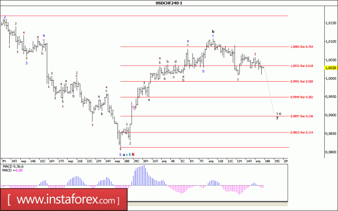 Волновой анализ валютной пары USD/CHF за 18 апреля 2017 года