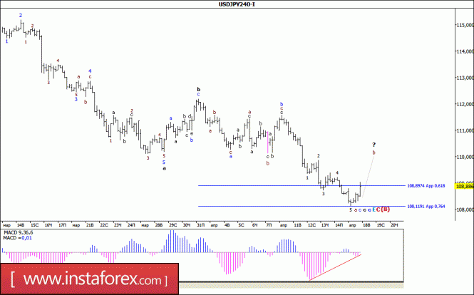 Волновой анализ валютной пары USD/JPY за 18 апреля 2017 года