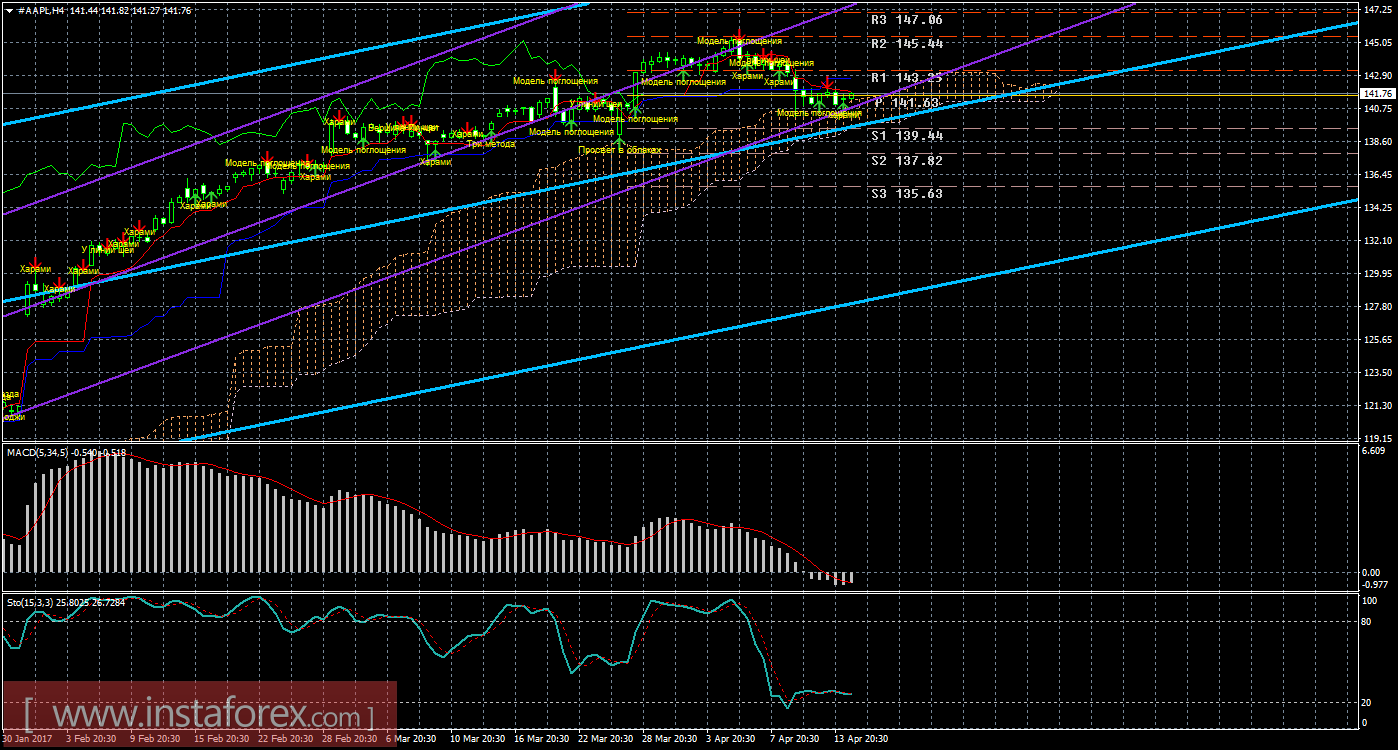 Технический и свечной анализ акций Apple на 18 апреля 2017 года