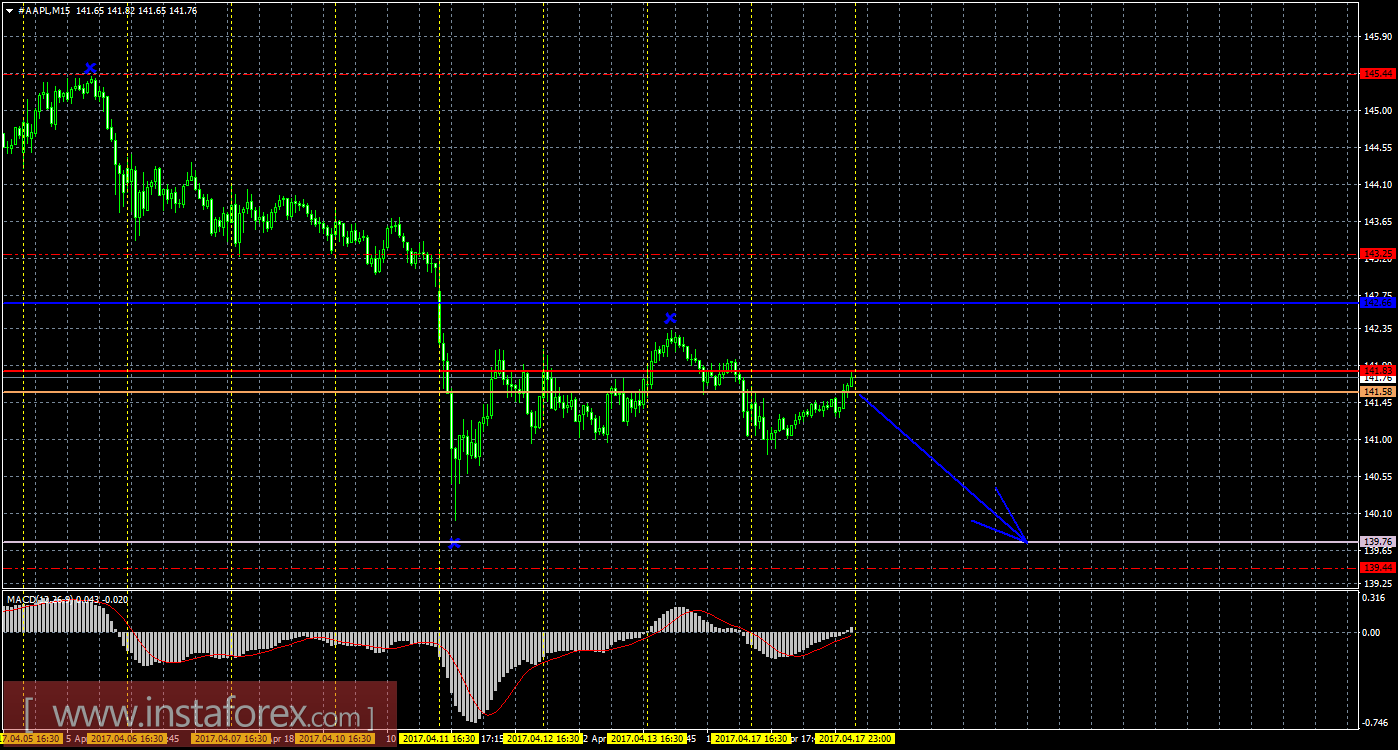 Технический и свечной анализ акций Apple на 18 апреля 2017 года