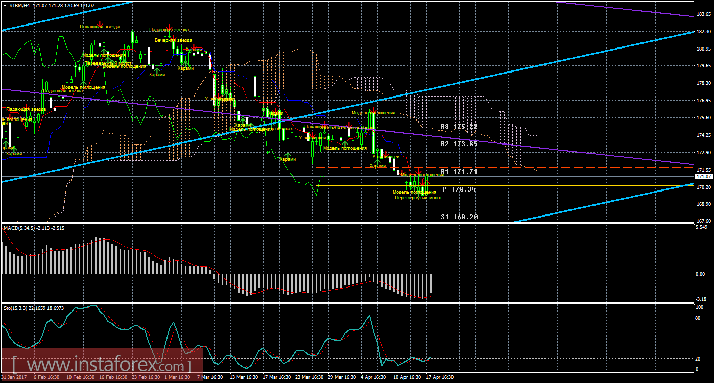 Технический и свечной анализ акций IBM Corporation на 18 апреля 2017 года
