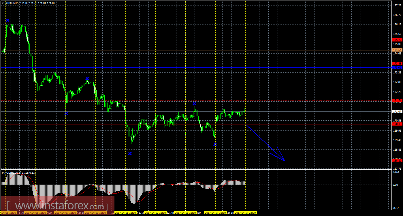 Технический и свечной анализ акций IBM Corporation на 18 апреля 2017 года