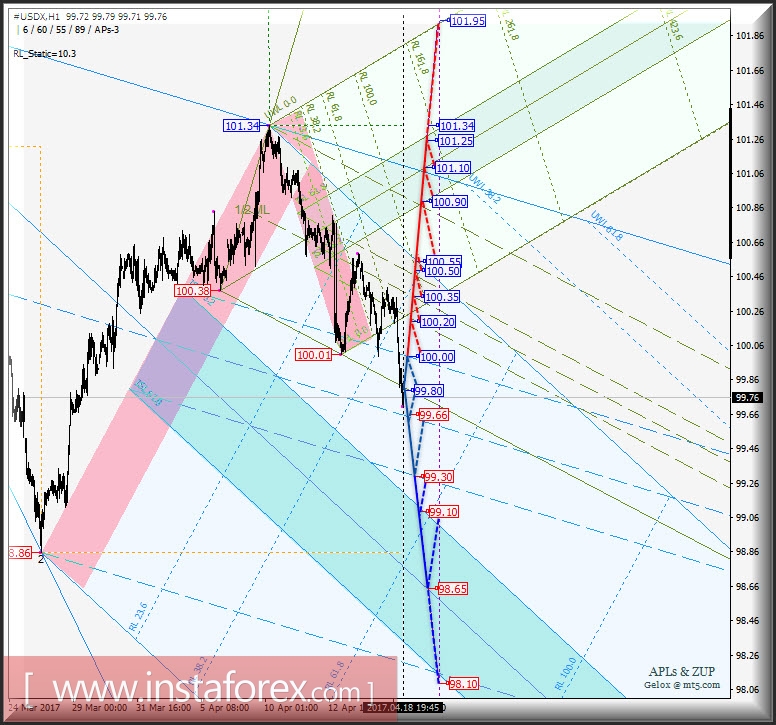 #USDX h1. Варианты развития движения с 19 апреля 2017 г. Анализ APLs &amp; ZUP