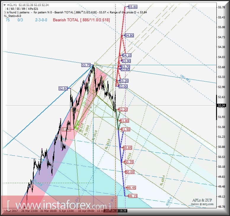 #CL h1. Варианты развития движения с 19 апреля 2017 г. Анализ APLs &amp; ZUP 