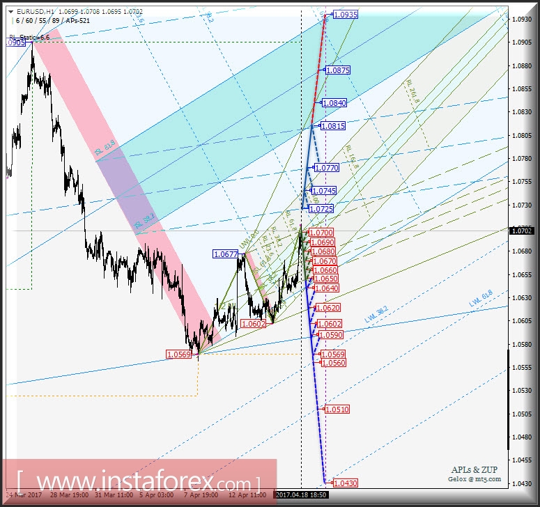 EUR/USD h1. Варианты развития движения с 19 апреля 2017 г. Анализ APLs & ZUP