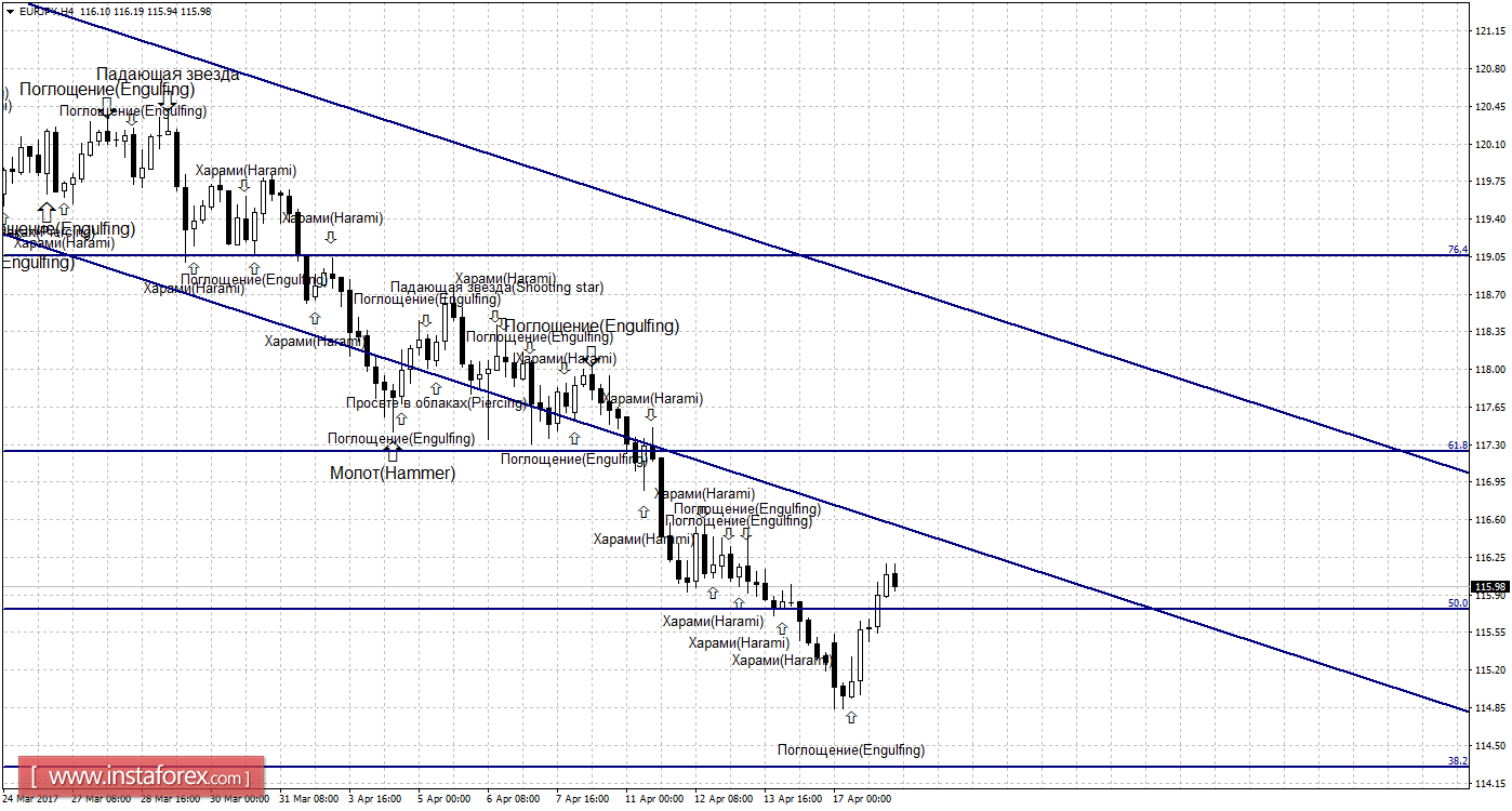 Свечной анализ EUR/JPY на 18 апреля