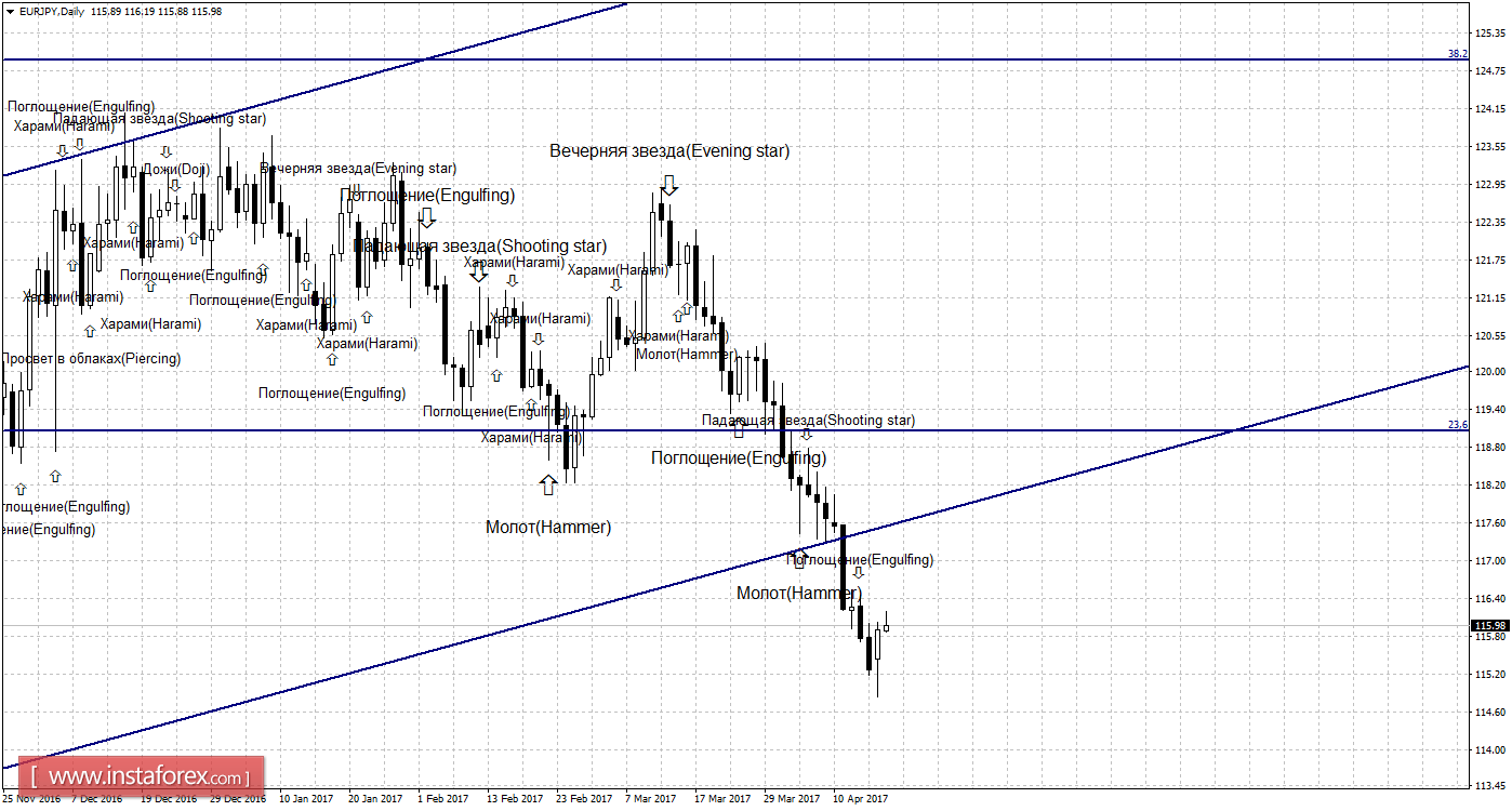 Свечной анализ EUR/JPY на 18 апреля