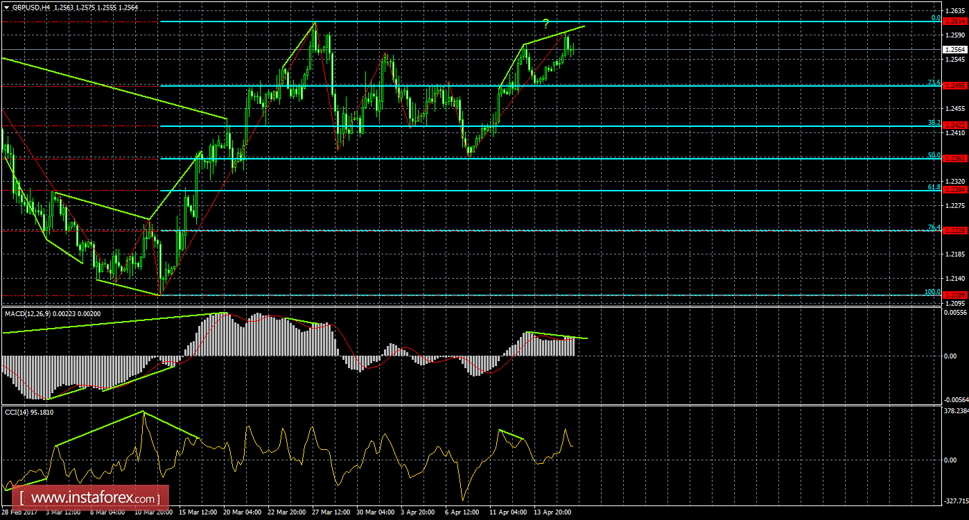 Анализ Дивергенций GBP/USD на 18 апреля 