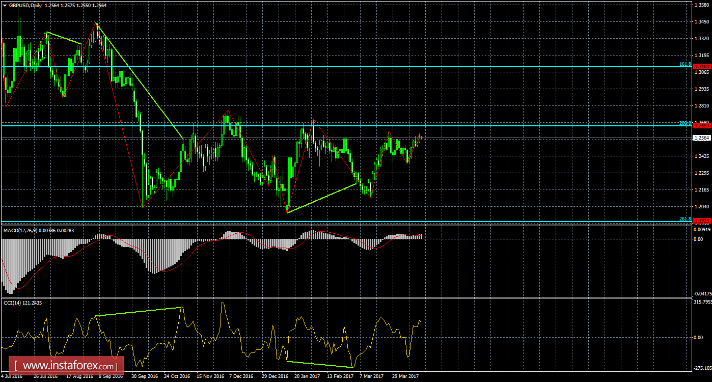 Анализ Дивергенций GBP/USD на 18 апреля 