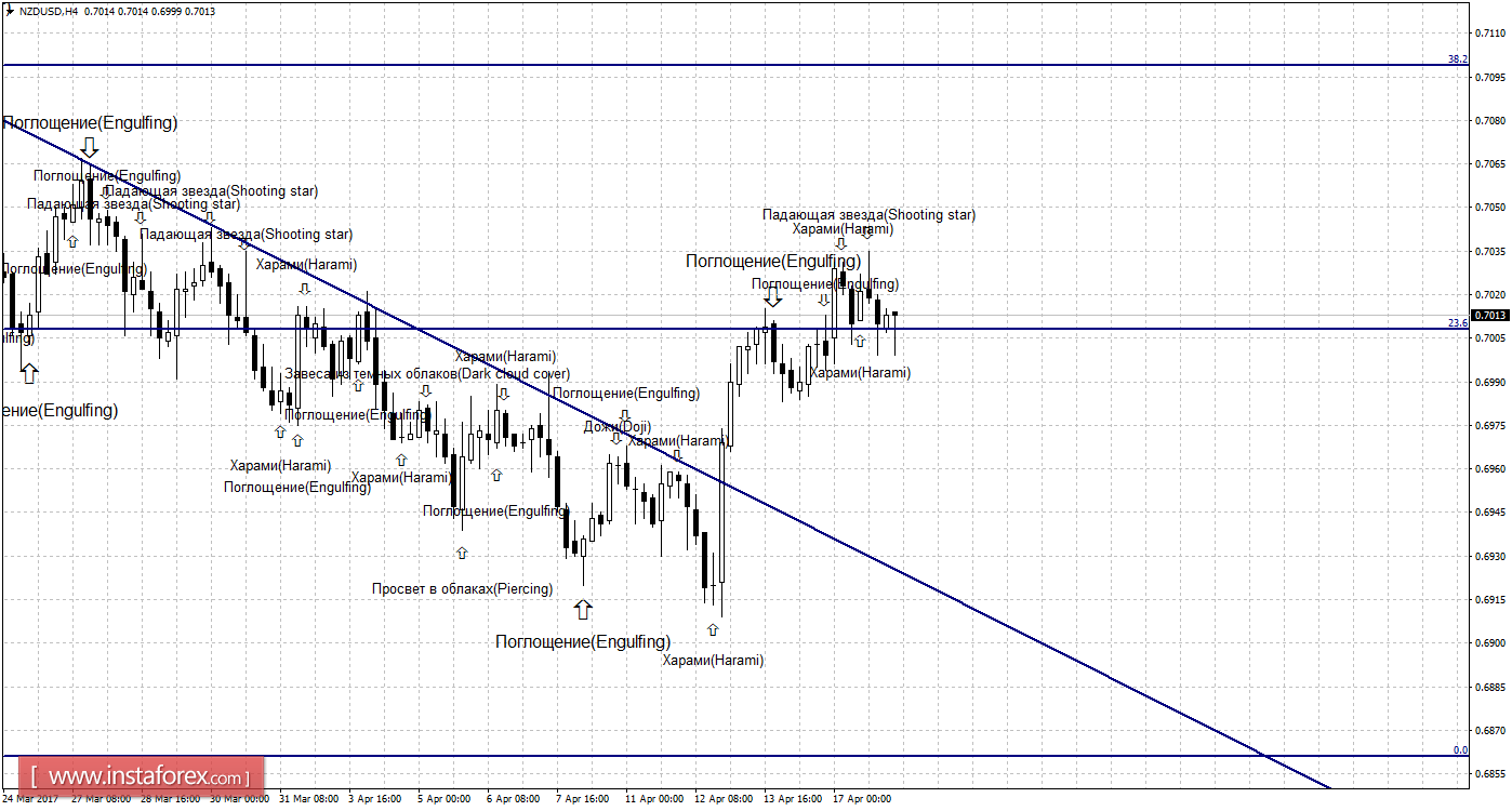Свечной анализ NZD/USD на 18 апреля 