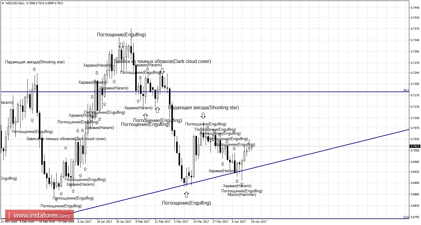 Свечной анализ NZD/USD на 18 апреля 