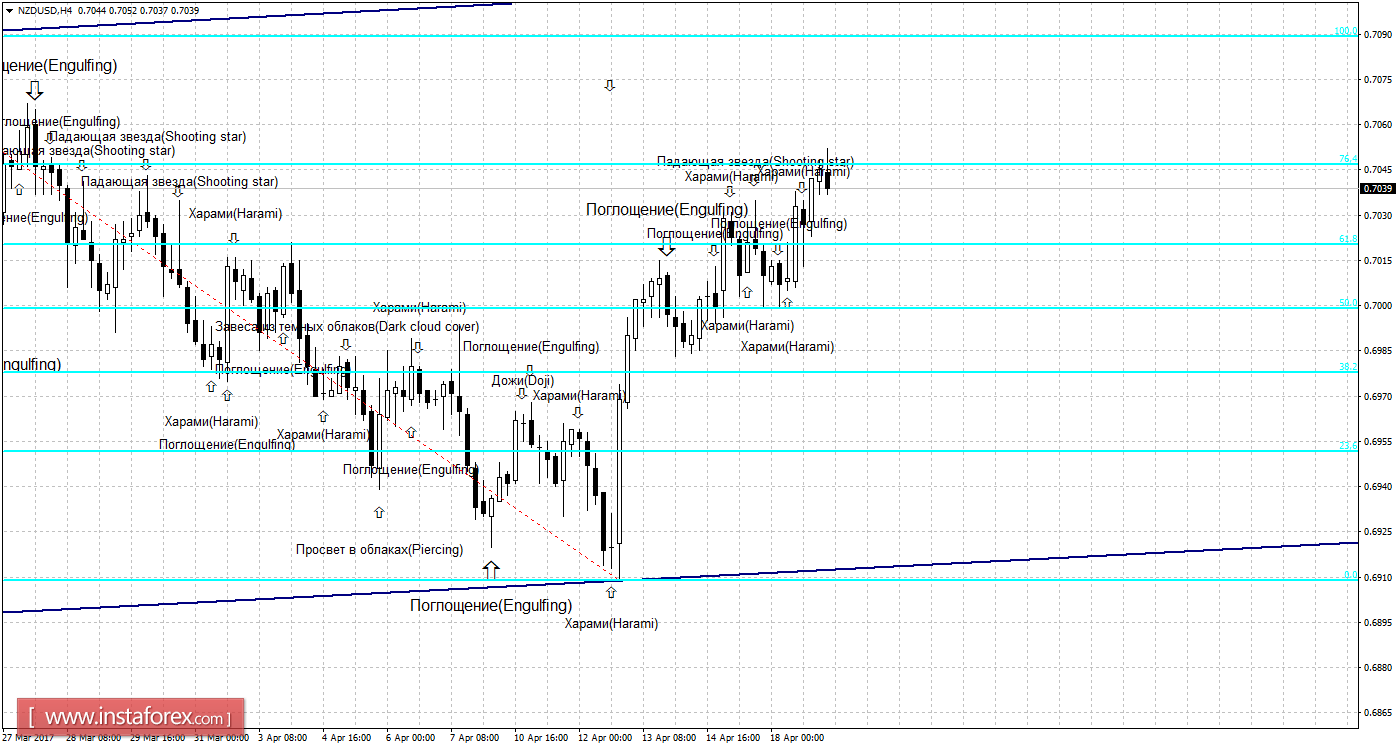 Свечной анализ NZD/USD на 19 апреля 