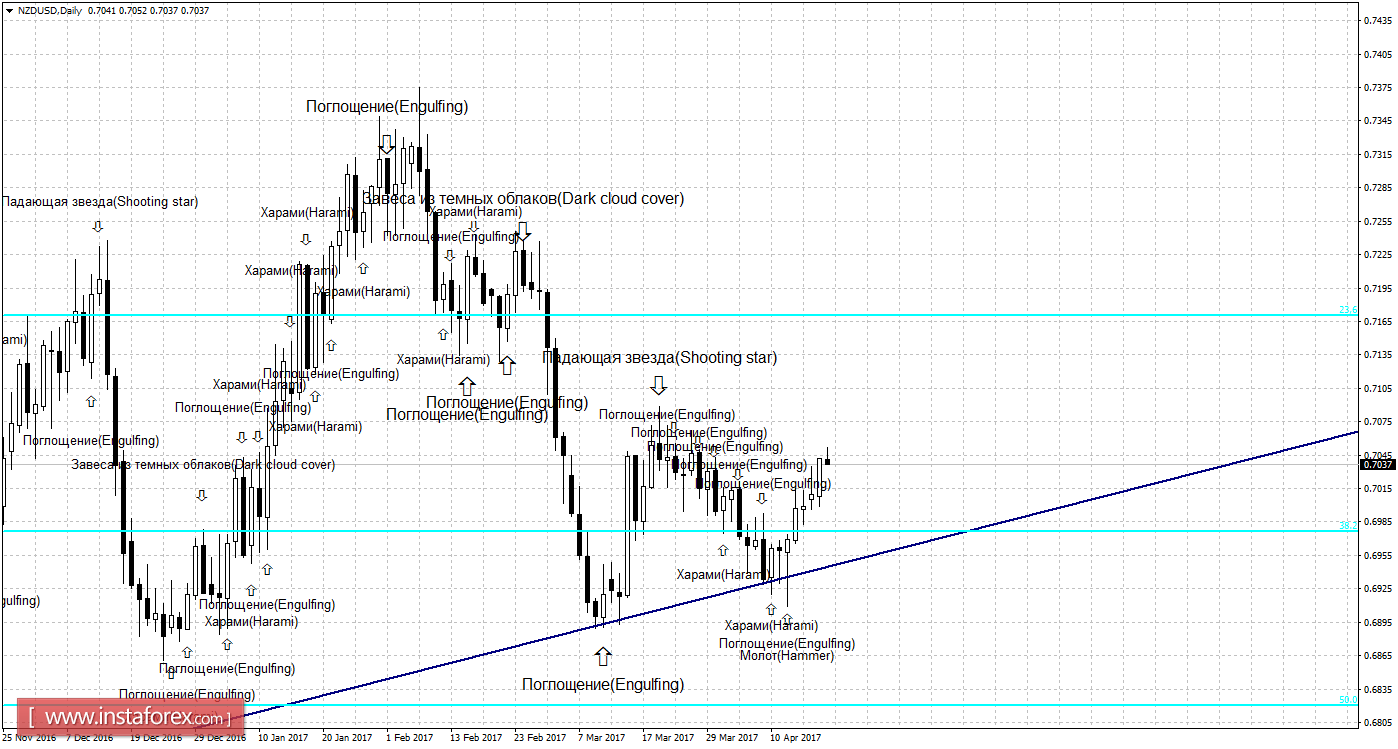 Свечной анализ NZD/USD на 19 апреля 