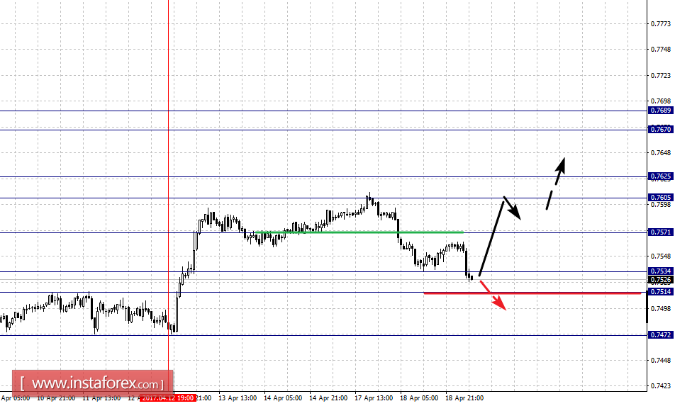 Фрактальный анализ по основным валютным парам на 19 апреля
