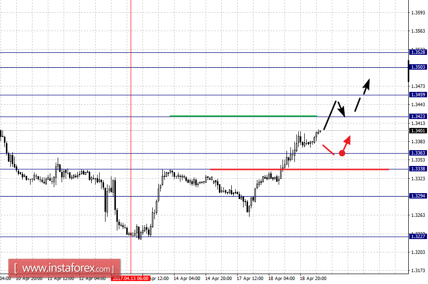 Фрактальный анализ по основным валютным парам на 19 апреля