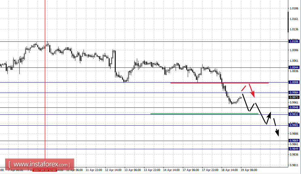 Фрактальный анализ по основным валютным парам на 19 апреля