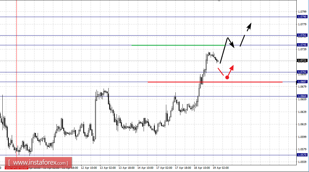 Фрактальный анализ по основным валютным парам на 19 апреля